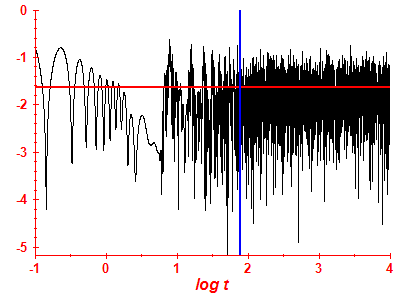 Survival probability log